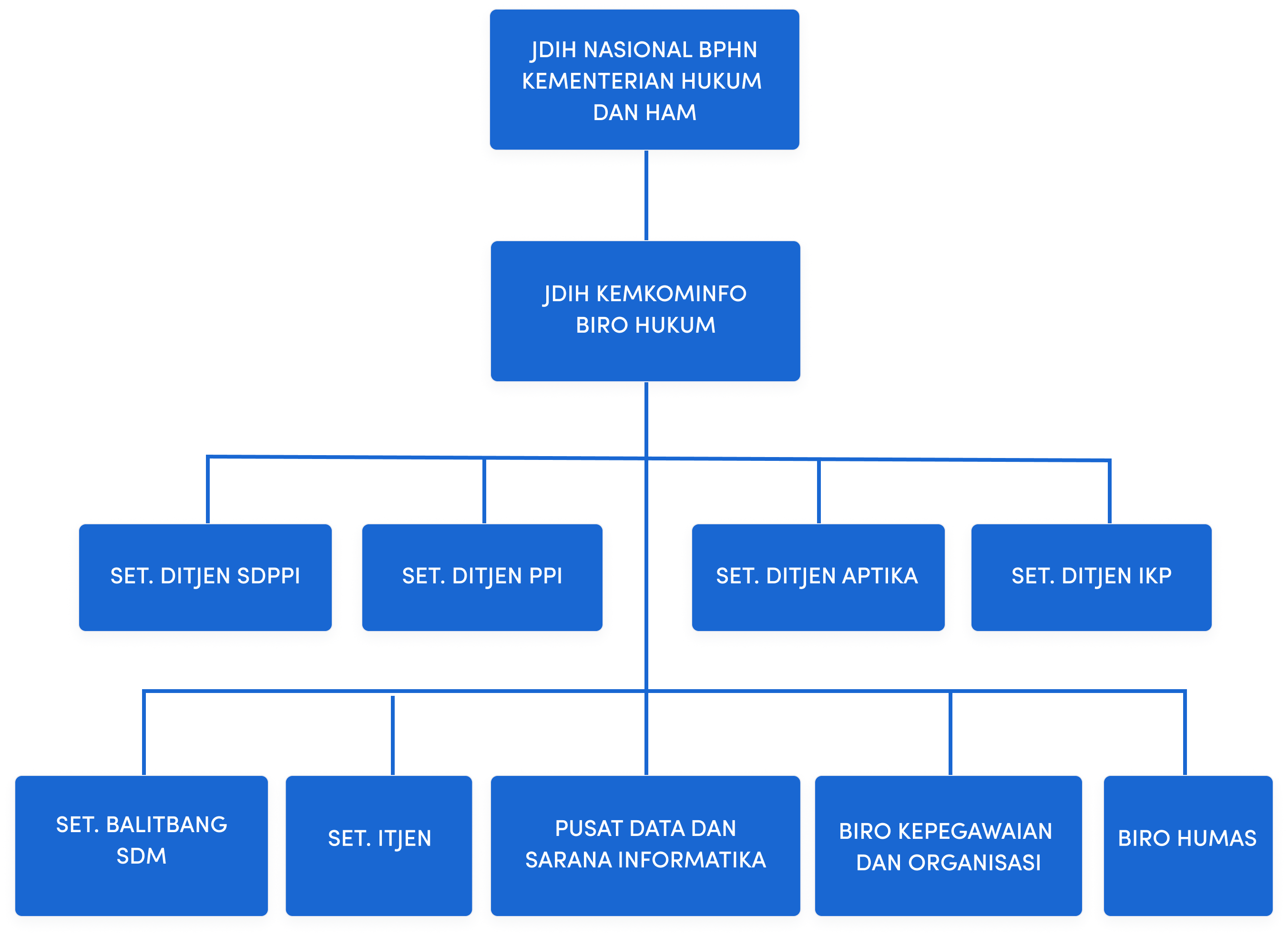 Struktur Organisasi JDIH Kominfo