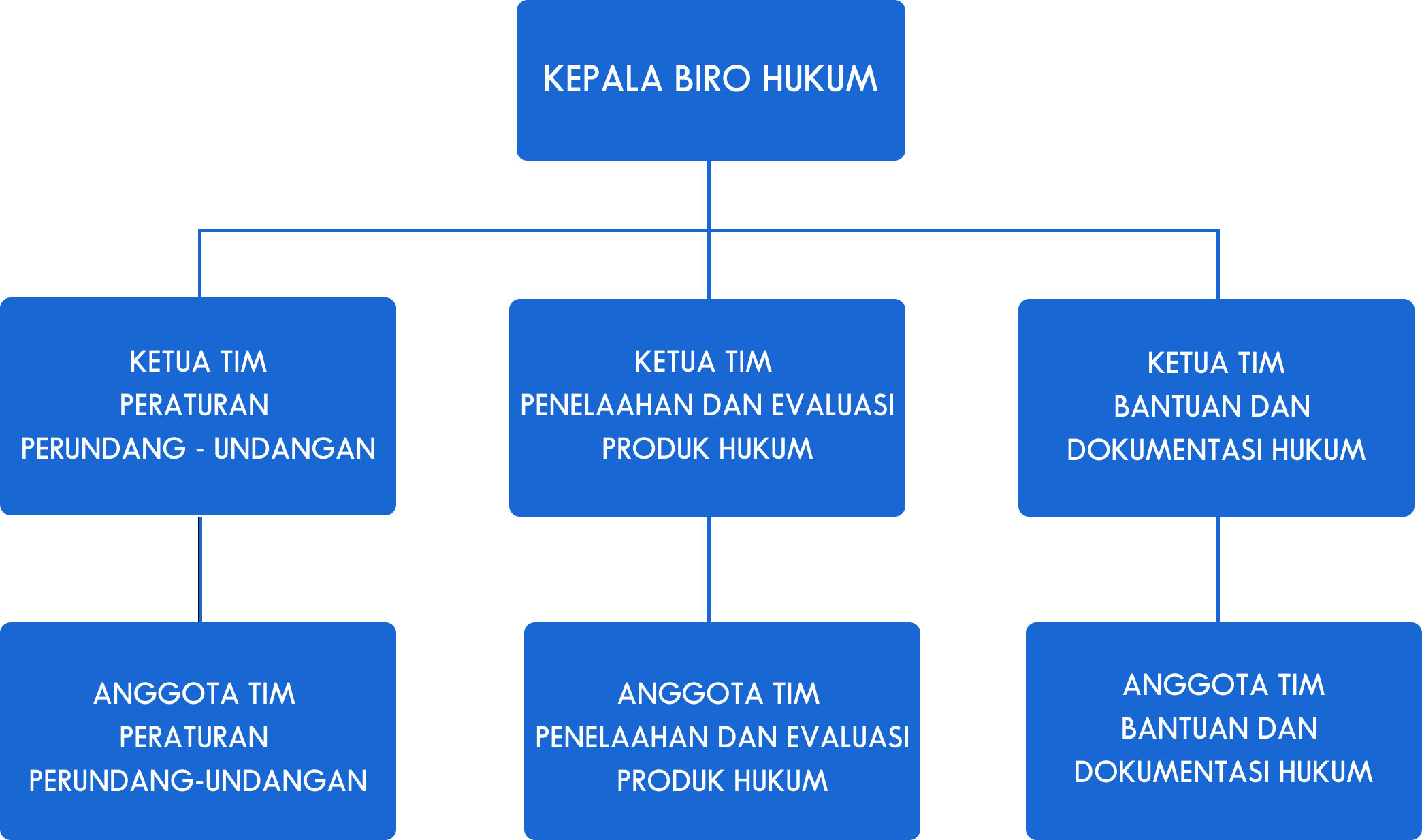 Struktur Organisasi Biro Hukum JDIH Kominfo