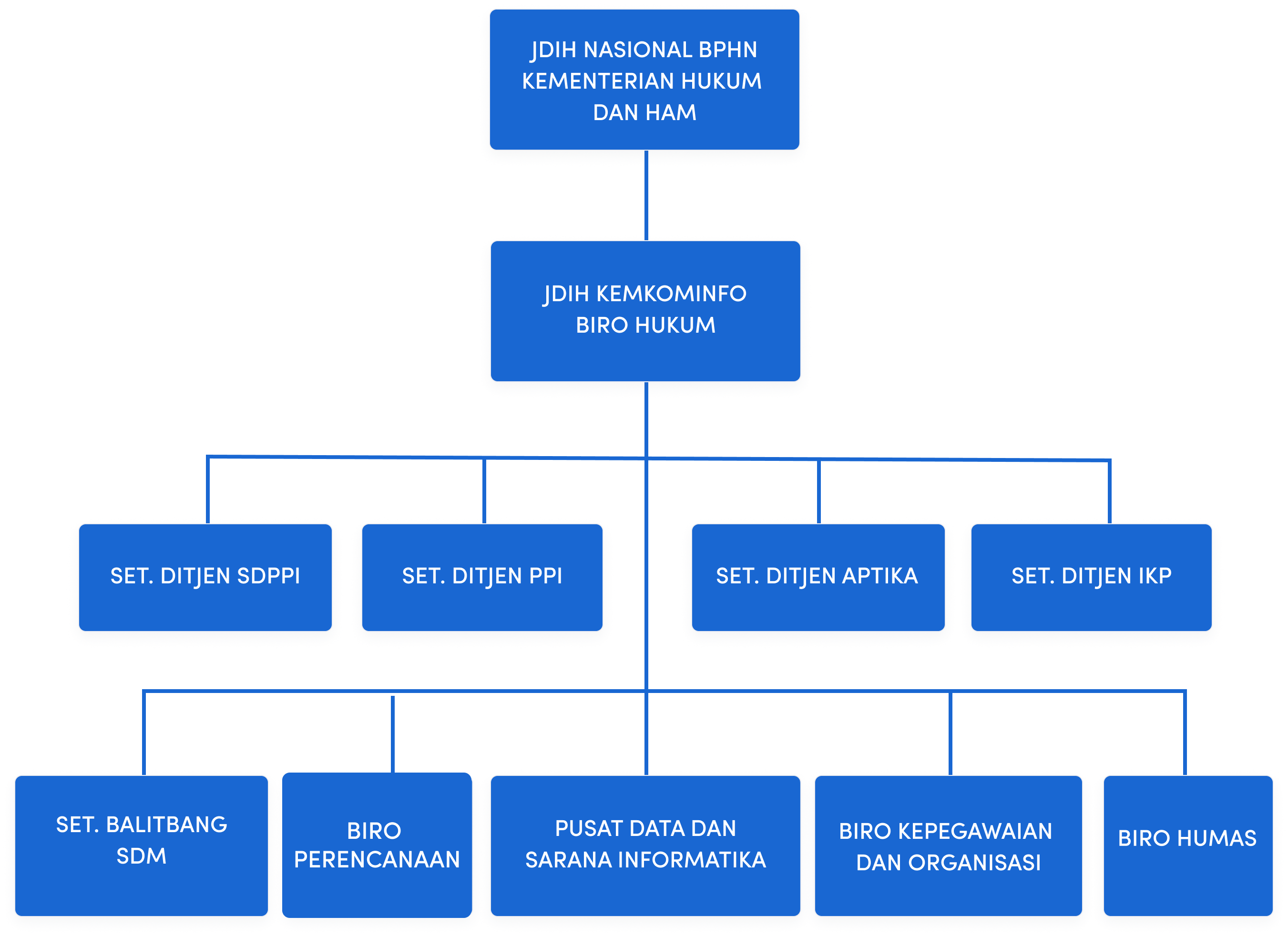 Struktur Organisasi JDIH Kominfo